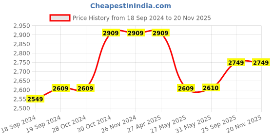 firstcry.com Elaisha Sleeveless Floral Lace Embellished Top With Draped Dupatta & Motif Designed Net Lehenga Set - Mauve elaisha Price History Graph from 18 Sep 2024 to 18 Nov 2025