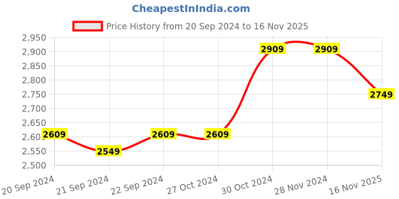 firstcry.com Elaisha Sleeveless Floral Lace Embellished Top With Draped Dupatta & Motif Designed Net Lehenga Set - Mauve elaisha Price History Graph from 20 Sep 2024 to 16 Nov 2025