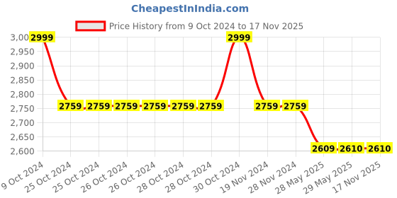 firstcry.com Elaisha Sleeveless Ruffle Detailed & Abstract Printed Ombre Lehenga Choli WIth Dupatta Set - Light Blue & Mauve elaisha Price History Graph from 9 Oct 2024 to 16 Nov 2025