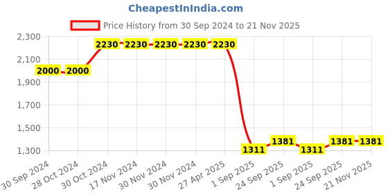 firstcry.com Elaisha Sleeveless Ruffle Detailed Top & Floral Printed Skirt With Dupatta Set - Coral & Turquoise elaisha Price History Graph from 30 Sep 2024 to 20 Nov 2025