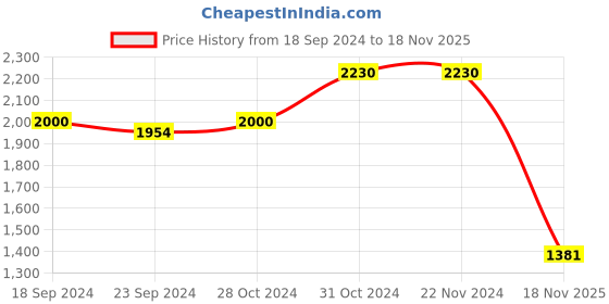 firstcry.com Elaisha Sleeveless Ruffle Detailed Top & Floral Printed Skirt With Dupatta Set - Coral & Turquoise elaisha Price History Graph from 18 Sep 2024 to 18 Nov 2025