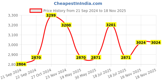 firstcry.com Elaisha Sleeveless Sequin & Lace Embellished Peplum Top With Ruffled Detailed Sharara Pant Set - Peach elaisha Price History Graph from 21 Sep 2024 to 17 Nov 2025