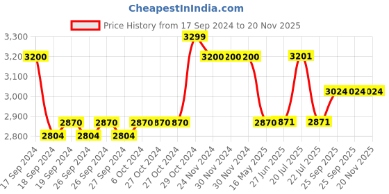 firstcry.com Elaisha Sleeveless Sequin & Lace Embellished Peplum Top With Ruffled Detailed Sharara Pant Set - Peach elaisha Price History Graph from 17 Sep 2024 to 19 Nov 2025