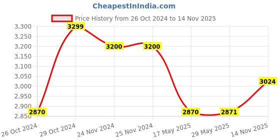 firstcry.com Elaisha Sleeveless Sequin & Lace Embellished Peplum Top With Ruffled Detailed Sharara Pant Set - Peach elaisha Price History Graph from 26 Oct 2024 to 14 Nov 2025