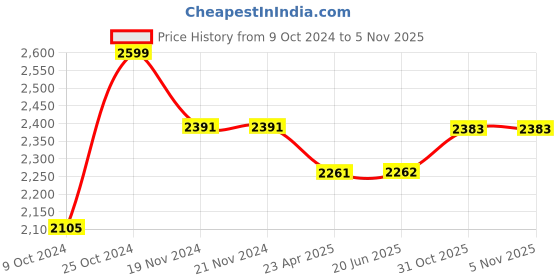 firstcry.com Elaisha Sleeveless Sequin Embroidered Top & Ruffled Edges Layered Net Skirt With Dupatta Set - Green elaisha Price History Graph from 9 Oct 2024 to 5 Nov 2025