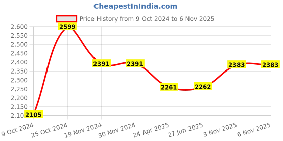 firstcry.com Elaisha Sleeveless Sequin Embroidered Top & Ruffled Edges Layered Net Skirt With Dupatta Set - Green elaisha Price History Graph from 9 Oct 2024 to 6 Nov 2025