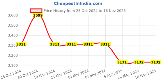 firstcry.com Elaisha Sleeveless Sequins & Ruffle Detailed Lehenga Choli With Dupatta Set - Peach & Off White elaisha Price History Graph from 25 Oct 2024 to 16 Nov 2025