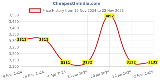 firstcry.com Elaisha Sleeveless Sequins & Ruffle Detailed Lehenga Choli With Dupatta Set - Peach & Off White elaisha Price History Graph from 19 Nov 2024 to 21 Nov 2025