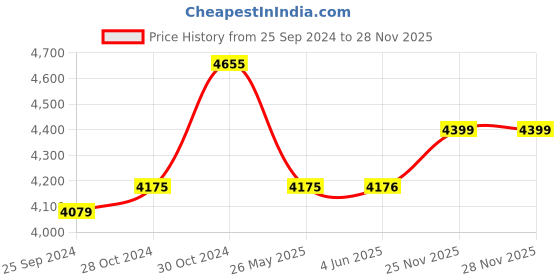 firstcry.com Elaisha Thee Fourth Sleeves Floral  Embroidered Top & Lehenga With Net Dupatta Set - Beige & Red elaisha Price History Graph from 25 Sep 2024 to 28 Nov 2025