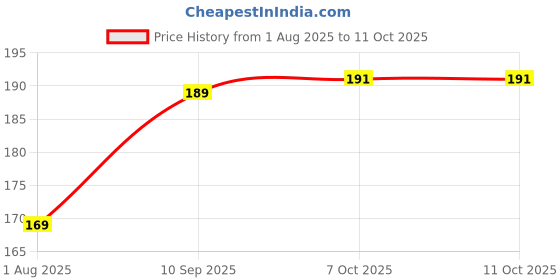 firstcry.com ELAN Carrom Striker Professional - (Colour And Print May Vary) elan Price History Graph from 1 Aug 2025 to 11 Oct 2025