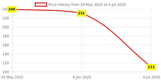 firstcry.com Elan MS Shin Pads (Color May Vary) elan Price History Graph from 29 May 2025 to 4 Jul 2025