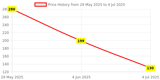 firstcry.com Elan MS Shin Pads - Orange elan Price History Graph from 29 May 2025 to 4 Jul 2025