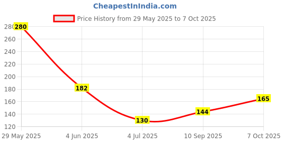 firstcry.com Elan MS Shin Pads - Yellow elan Price History Graph from 29 May 2025 to 7 Oct 2025