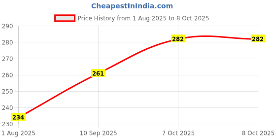 firstcry.com Elan Table Tennis with Balls - Multicolor elan Price History Graph from 1 Aug 2025 to 8 Oct 2025