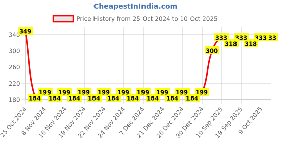firstcry.com ELC Bath Time Seals- Multicolor elc Price History Graph from 25 Oct 2024 to 9 Oct 2025