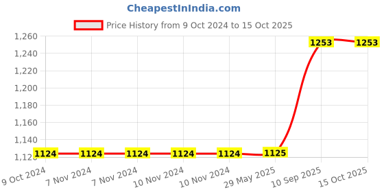 firstcry.com Elecart 2-in-1 City Fire Truck Building Blocks Set Build and Play with Fire Rescue Construction Games 184 Pieces elecart Price History Graph from 9 Oct 2024 to 14 Oct 2025