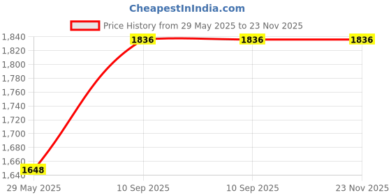 firstcry.com Elecart 3D Printed Insulated Lunch Bag | Thermal Tiffin Storage Box for School, Office & Travel | Durable, Waterproof & Portable with Adjustable Strap (Blue Football Design) elecart Price History Graph from 29 May 2025 to 22 Nov 2025
