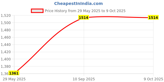 firstcry.com Elecart 3D Printed Insulated Lunch Bag Thermal Durable Waterproof & Portable with Adjustable Strap - Blue elecart Price History Graph from 29 May 2025 to 9 Oct 2025