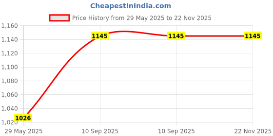 firstcry.com Elecart Baby Dinosaur Piano ToyEducational Musical Toy with Lights & Sounds, Toddler Keyboard with Animal Sounds, Interactive Learning Toy for Babies & Kids elecart Price History Graph from 29 May 2025 to 22 Nov 2025