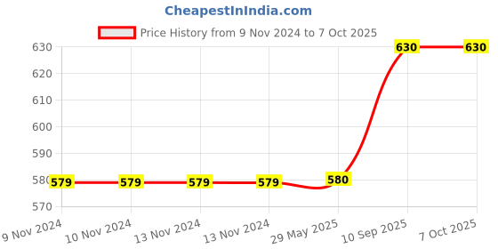 firstcry.com Elecart Bunny Rabbit Sipper Water Bottle 600ml with Lock & Fruit Filter for Kids Student - Blue elecart Price History Graph from 9 Nov 2024 to 7 Oct 2025