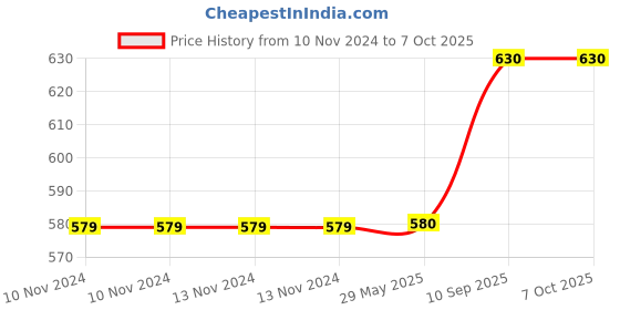 firstcry.com Elecart Bunny Rabbit Sipper Water Bottle 600ml with Lock & Fruit Filter for Kids Student - Cyan elecart Price History Graph from 10 Nov 2024 to 6 Oct 2025