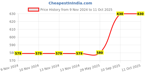 firstcry.com Elecart Bunny Rabbit Sipper Water Bottle 600ml with Lock & Fruit Filter for Kids Student - Pink elecart Price History Graph from 9 Nov 2024 to 10 Oct 2025