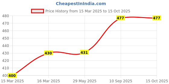 firstcry.com Elecart Capybara Green Metal Book Stand elecart Price History Graph from 15 Mar 2025 to 14 Oct 2025