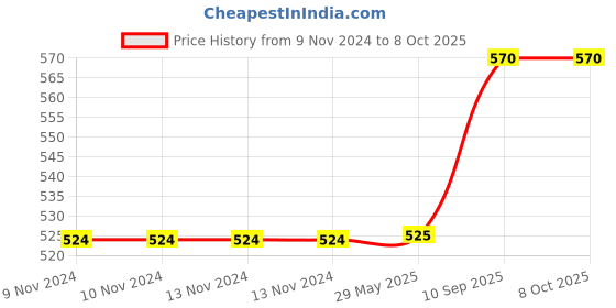 firstcry.com Elecart Cute Teddy Shaped Water Bottle with Straw - 430 ml (Color May Vary) elecart Price History Graph from 9 Nov 2024 to 8 Oct 2025