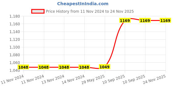 firstcry.com Elecart DIY Retro Style Motorcycle Collectible Metal Assembled Model Kit STEM Educational Building Toys - 140 Pcs elecart Price History Graph from 11 Nov 2024 to 24 Nov 2025