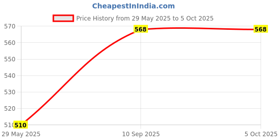firstcry.com Elecart DIY Unicorn Diary Set includes 13 Items - 80 Pages elecart Price History Graph from 29 May 2025 to 5 Oct 2025