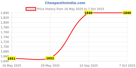 firstcry.com Elecart Double-Sided Foldable Baby Play MatNon-Toxic, Waterproof, Extra Large Foam Mat for Crawling, Learning, and PlayThick, Soft, and Portable for Toddlers (Forest Animal Theme) elecart Price History Graph from 16 May 2025 to 6 Oct 2025