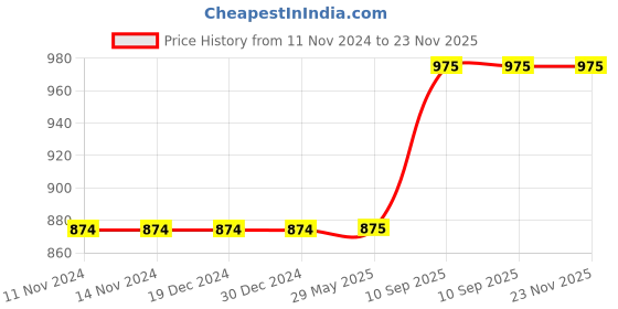 firstcry.com Elecart Eco-Friendly Dinosaur Design Bamboo Fiber Kids Dinner Set Tableware - Color May Vary elecart Price History Graph from 11 Nov 2024 to 23 Nov 2025