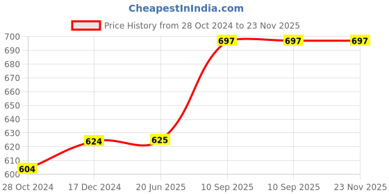 firstcry.com Elecart Flexible Portable Water Bottle with Flip Top BPA-Free Silicone Foldable Bottle for Travel, Hiking, Camping, Fitness & Sports- 500ml (Random Color) elecart Price History Graph from 28 Oct 2024 to 23 Nov 2025