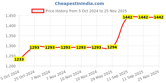 firstcry.com Elecart Interactive Giraffe Musical Sound Light Up Toy - Early Learning Musical Toys for Toddlers elecart Price History Graph from 5 Oct 2024 to 24 Nov 2025