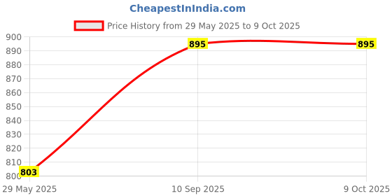 firstcry.com Elecart IQ Smart Puzzle Toy 120 Brain-Boosting Challenges | Travel Game for Kids & Adults | Compact Educational Logic Game elecart Price History Graph from 29 May 2025 to 8 Oct 2025