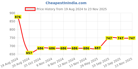 firstcry.com Elecart Kawaii Cute Design Wired Headphones with Built-in Microphone Teenagers Pink Bunny elecart Price History Graph from 19 Aug 2024 to 23 Nov 2025