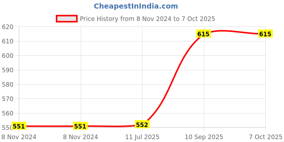 firstcry.com Elecart Red Rotors 3 in 1 Architect Brick Toys Red - 145+ Pieces elecart Price History Graph from 8 Nov 2024 to 6 Oct 2025