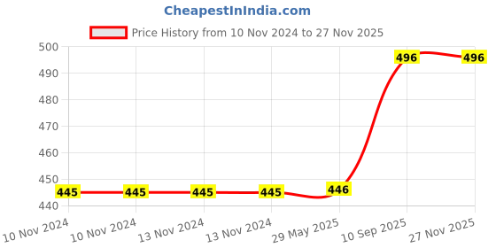 firstcry.com Elecart Take Apart Toys DIY Construction Engineering Car Toy Pack of 4 Trucks - Yellow elecart Price History Graph from 10 Nov 2024 to 26 Nov 2025