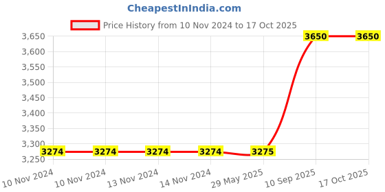 firstcry.com Elecart Tech-Storm DIY Motorcycle Model Building Kit - 600 Pieces elecart Price History Graph from 10 Nov 2024 to 17 Oct 2025
