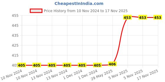 firstcry.com Elecart Washable Water Color Pens Pack of 24 - Multicolour elecart Price History Graph from 10 Nov 2024 to 17 Nov 2025