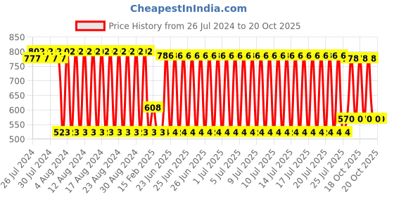 firstcry.com fab n funky Electric Nail Clipper with 6 Heads - Pink fab n funky Price History Graph from 26 Jul 2024 to 20 Oct 2025
