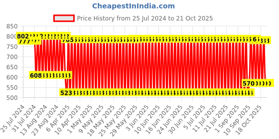 firstcry.com fab n funky Electric Nail Clipper with 6 Heads - Rime Green fab n funky Price History Graph from 25 Jul 2024 to 20 Oct 2025