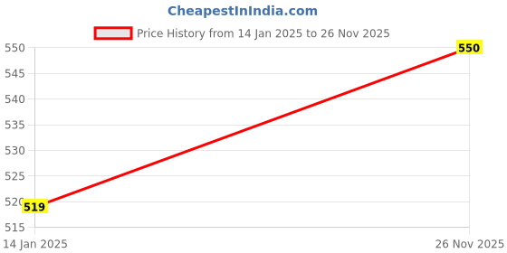 firstcry.com Elefantino Full Sleeves Colour Blocked Sweater - Green & White elefantino Price History Graph from 14 Jan 2025 to 26 Nov 2025