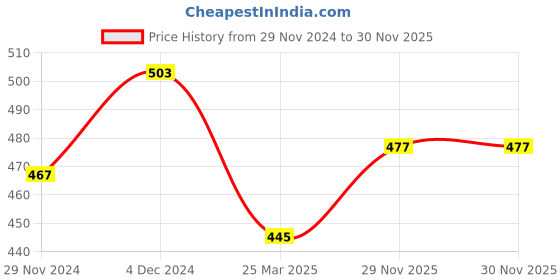 firstcry.com Elefantino Full Sleeves Solid Sweater - Mustard elefantino Price History Graph from 29 Nov 2024 to 30 Nov 2025