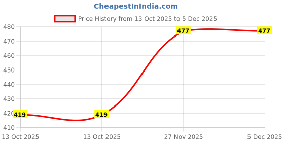 firstcry.com Elefantino Full Sleeves Solid Sweater - Mustard elefantino Price History Graph from 13 Oct 2025 to 4 Dec 2025