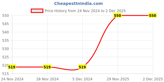 firstcry.com Elefantino Full Sleeves Striped Sweater - Mustard & White elefantino Price History Graph from 24 Nov 2024 to 30 Nov 2025