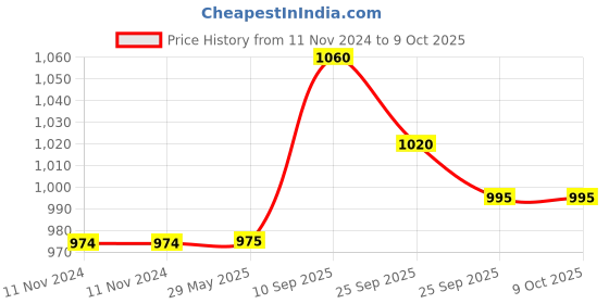 firstcry.com Elementary 100% Cotton Portable Nursing & Feeding Pillow Alphabets Print - Multicolour elementary Price History Graph from 11 Nov 2024 to 9 Oct 2025