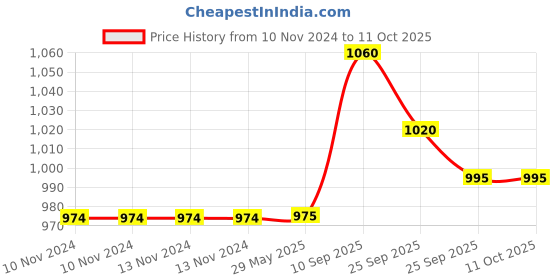 firstcry.com Elementary 100% Cotton Portable Nursing & Feeding Pillow Jungle Safari Print - Multicolour elementary Price History Graph from 10 Nov 2024 to 10 Oct 2025