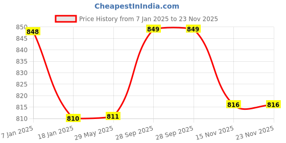 firstcry.com Elementary 100% Organic Muslin Cotton Reversible Dohar Blanket Feather Print - White & Grey elementary Price History Graph from 7 Jan 2025 to 23 Nov 2025