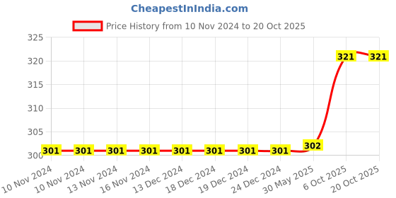 firstcry.com Elementary Anti Microbial Ankle Length Organic Cotton Socks Pack of 3 - Multicolor elementary Price History Graph from 10 Nov 2024 to 19 Oct 2025